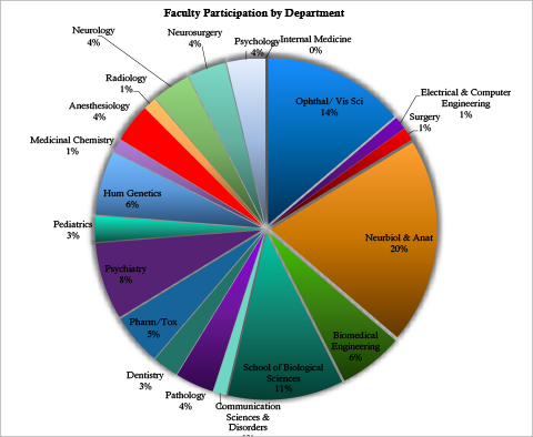 Faculty distribution