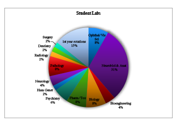 Student labs